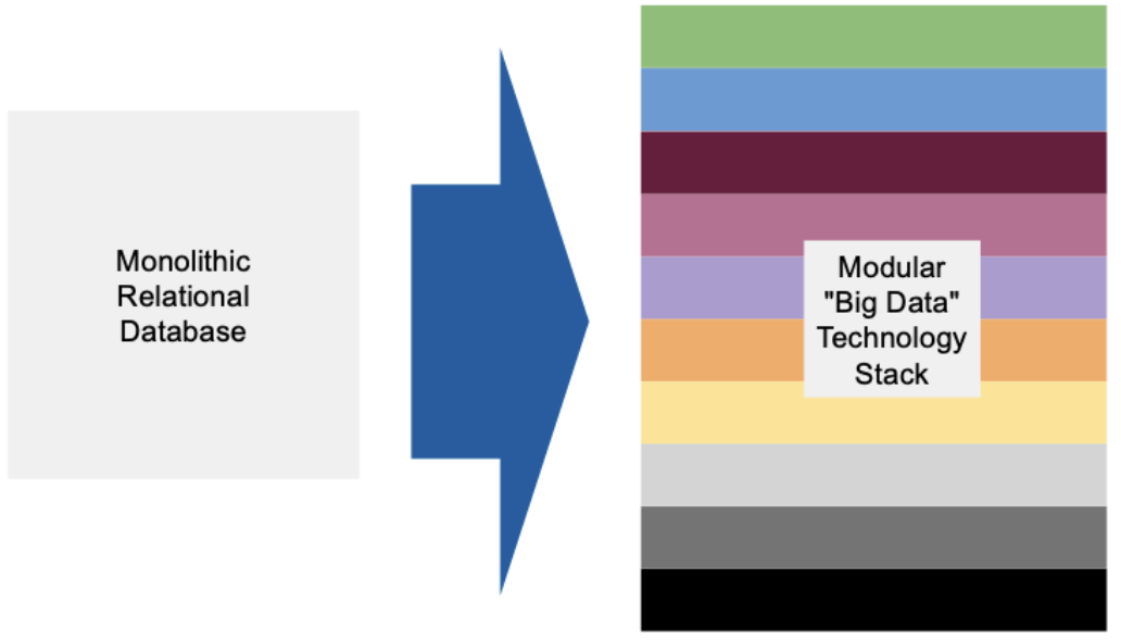 Big Data Architecture Overview